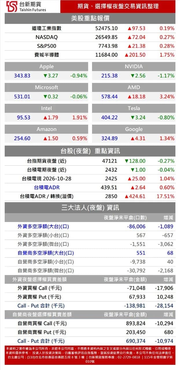 台新盤前期貨資訊10/29
