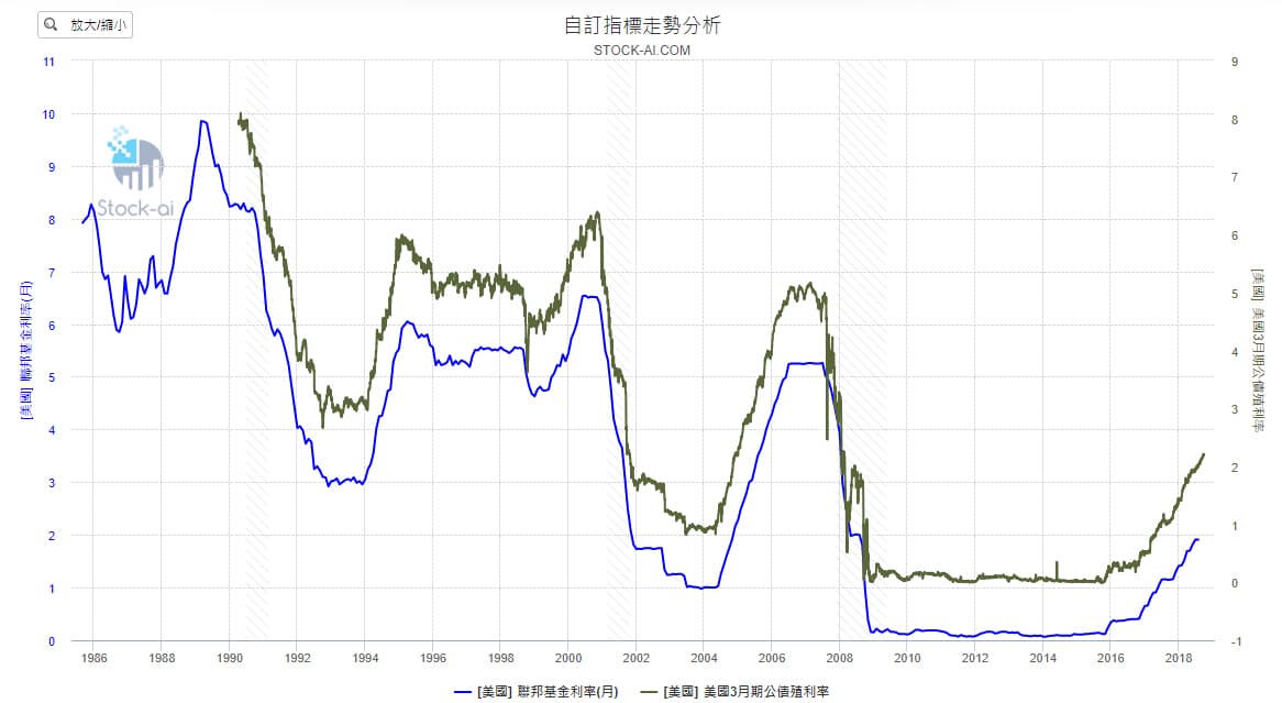 【總體經濟】回顧美國逆殖利率曲線發生時機與台股相對應關係