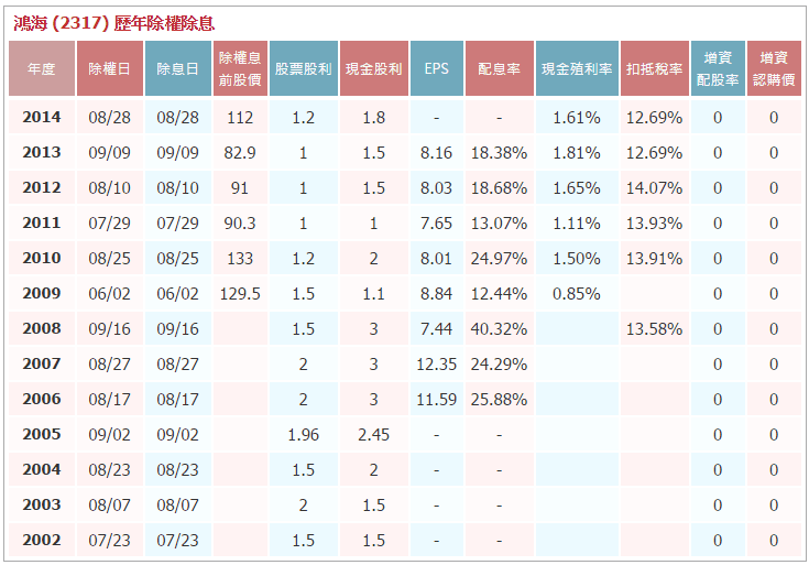 鴻海(2317)有除權息行情嗎？高勝率的買點
