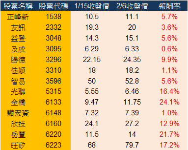 股票最佳切入點：剛表態的股票！