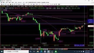 注意回歸校正行情會挑戰xxxx