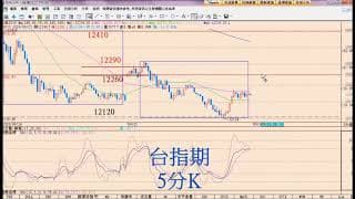 9/28期指大漲222點、如何事先掌握路徑規劃