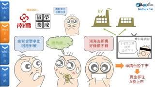 Ａ股上市潮＆台股下市潮