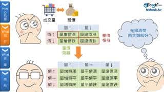 股市要看價？還是要看量？