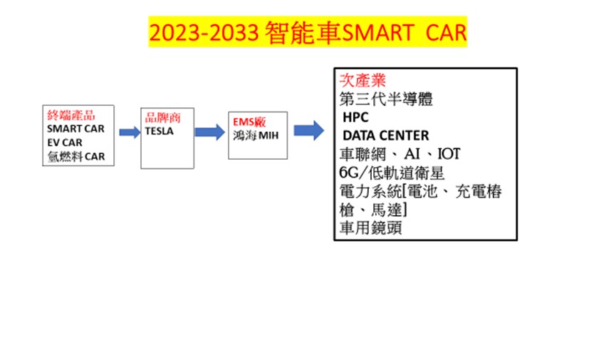 智能車Smart Car為核心的產業引領下一個10年榮景（下）