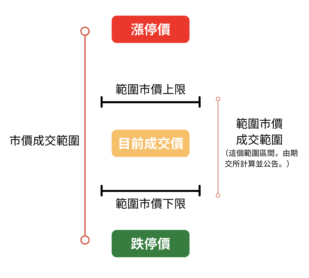 限價、市價、範圍市價，三種價格委託到底差在哪？ - 期權小超人嗨投資理財社群