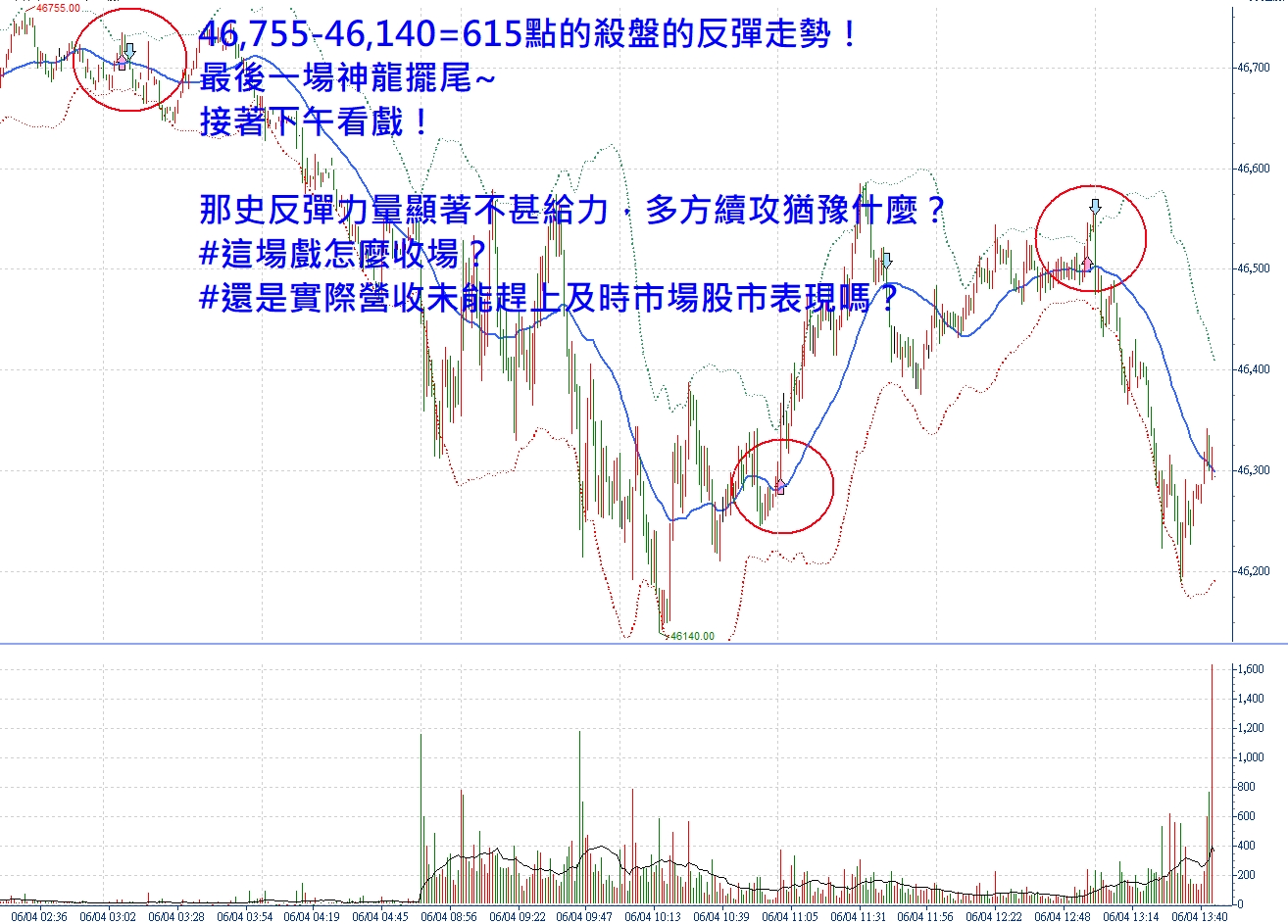 接下去該怎麼辦好？張琨琳：布林通道實戰台指期