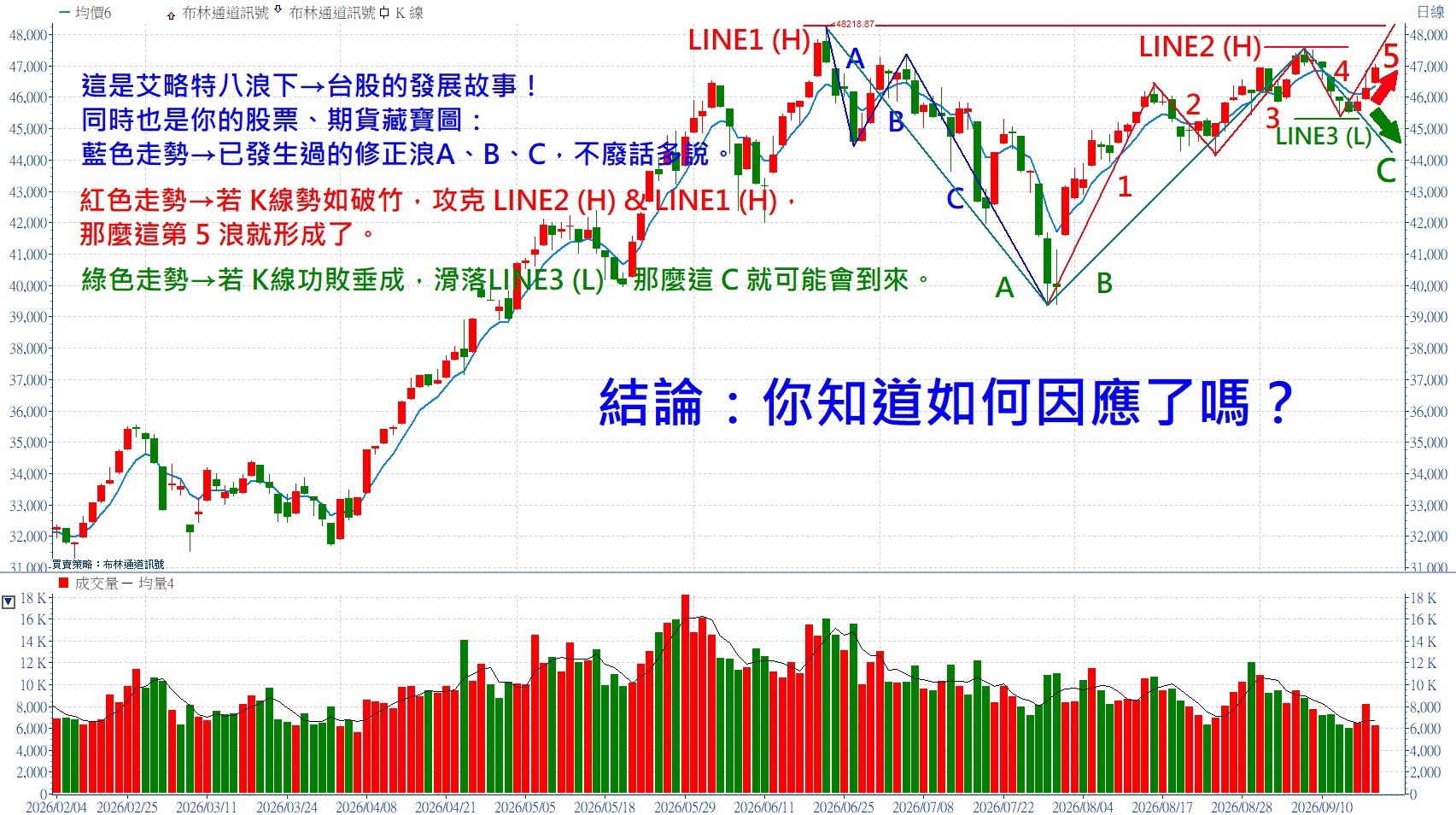 艾略特八浪，周而復始的故事！張琨琳