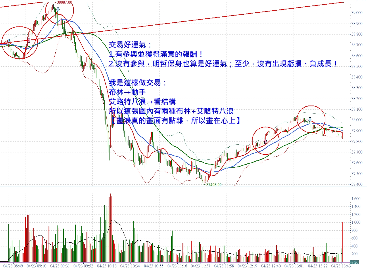 今日震幅：1,679真是很大一波！張琨琳：實戰台指20260423
