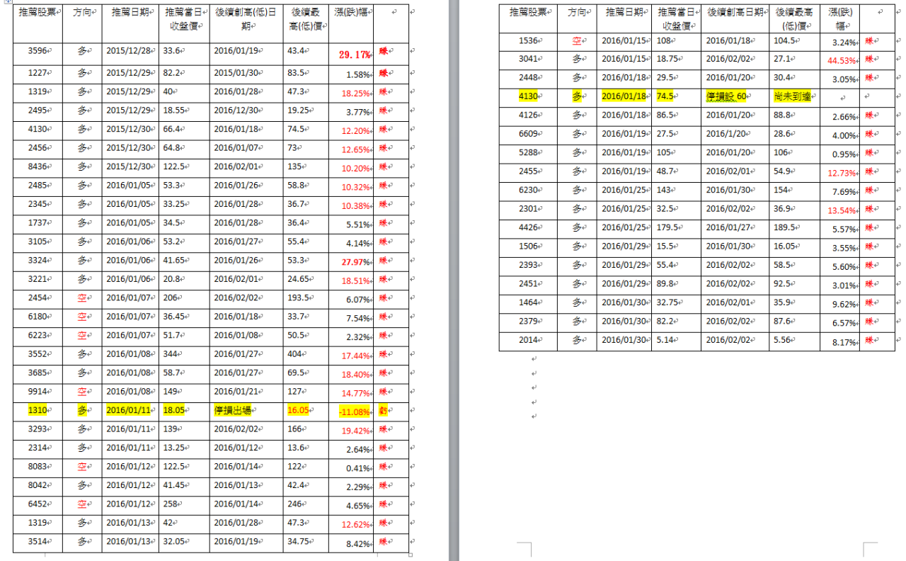 以下是近期推薦的股票獲利。給各位投資人做參考....... - 鄭詩懷- HiStock嗨投資理財社群