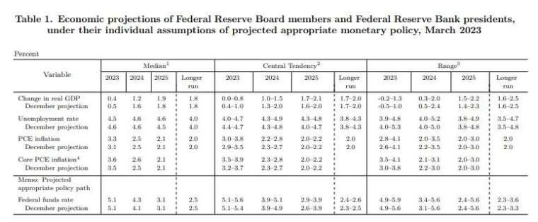 Fed決策與鮑爾記者會說了什麼？五大重點+最新經濟預測一次看