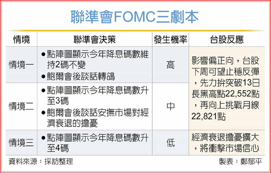 提醒3/20台灣時間凌晨02:00有FOMC美聯儲利率決議