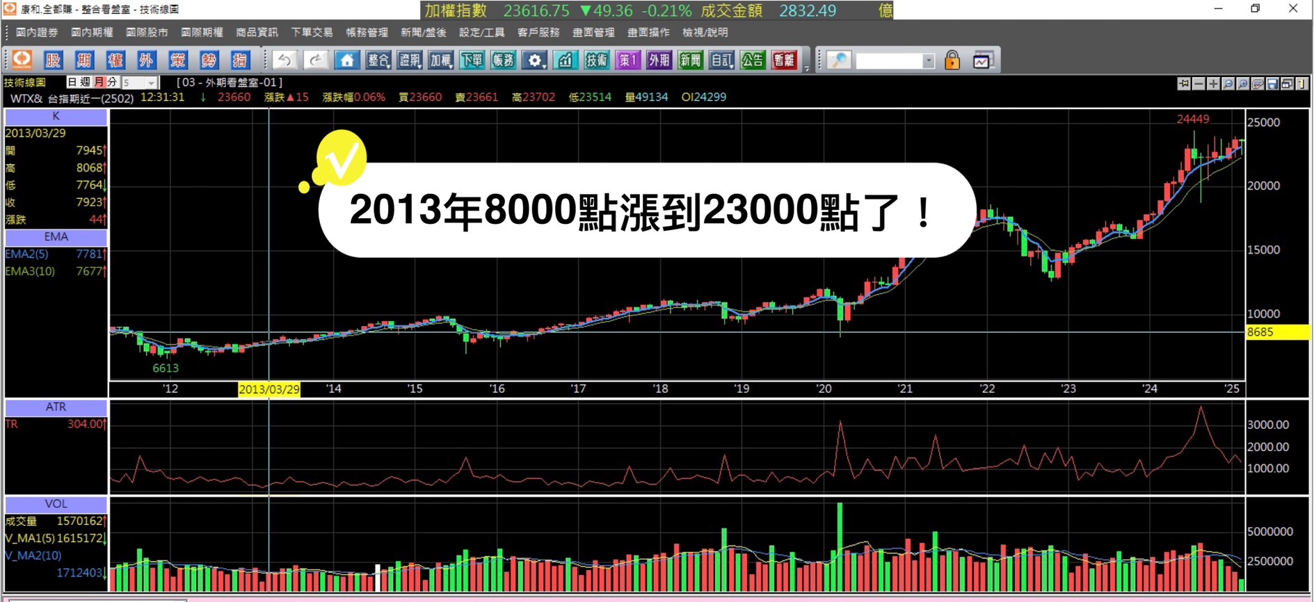 現在台指期貨23000點，期交稅漲三倍了！