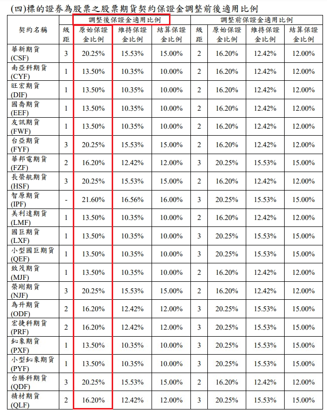 7/14日收盤調高股票期貨保證金 ↑長榮航20.25%、智原期貨21.60%