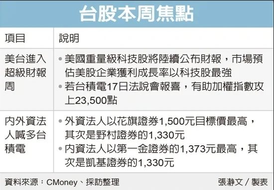 台、美超級財報季起跑 台股迎權值股法說行情