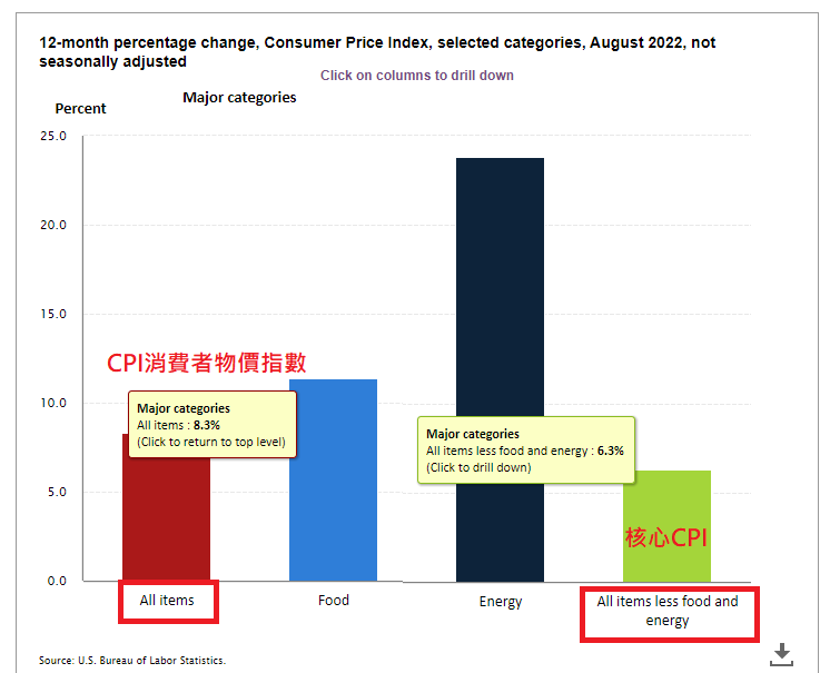 美國核心CPI是什麼? 8月高於預期Fed激進升息3碼起跳