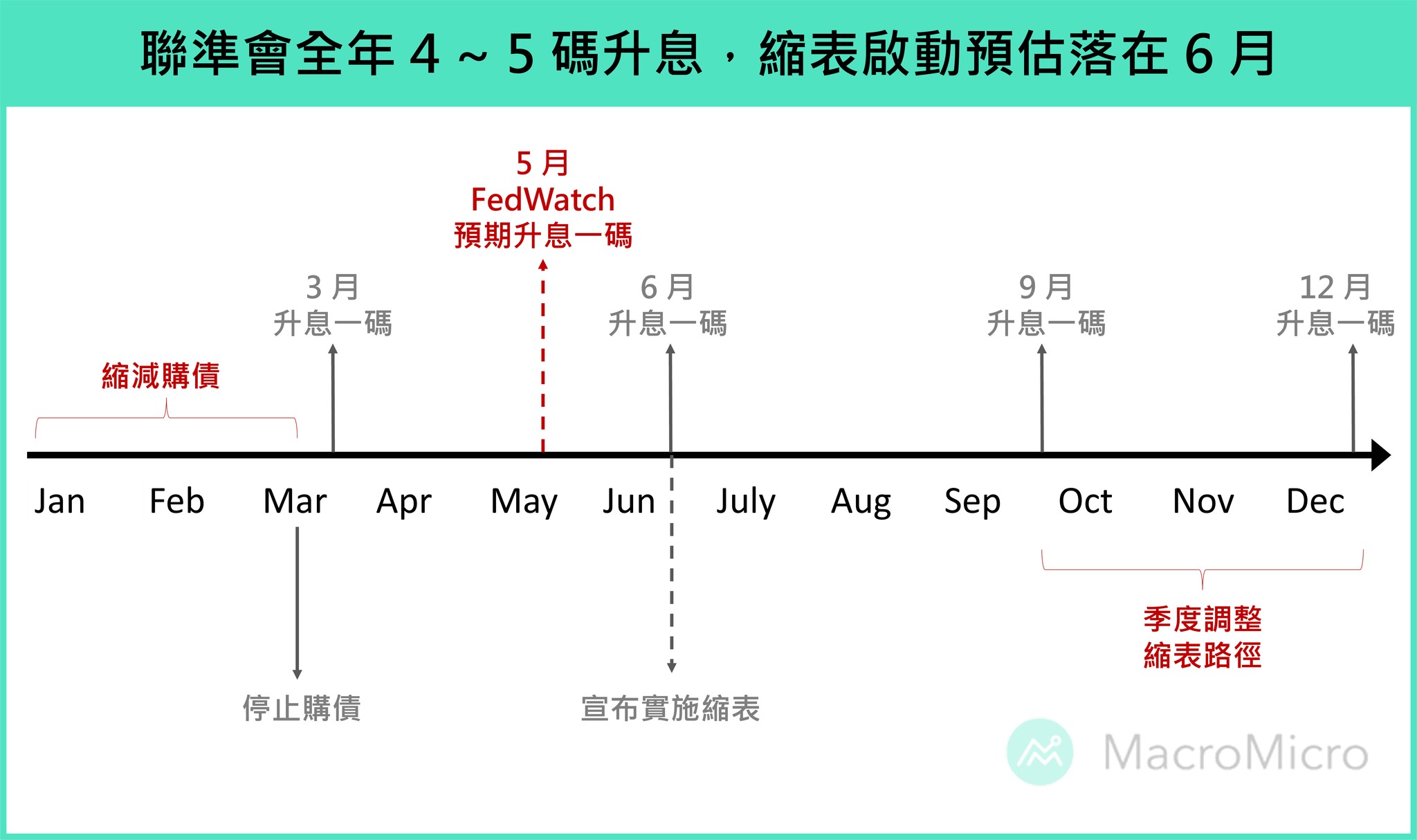 聯準會全年4~5升息縮表動估落在6月【永豐期貨林軒辰-你的期貨小財神】 - 小小茉莉嗨投資理財社群