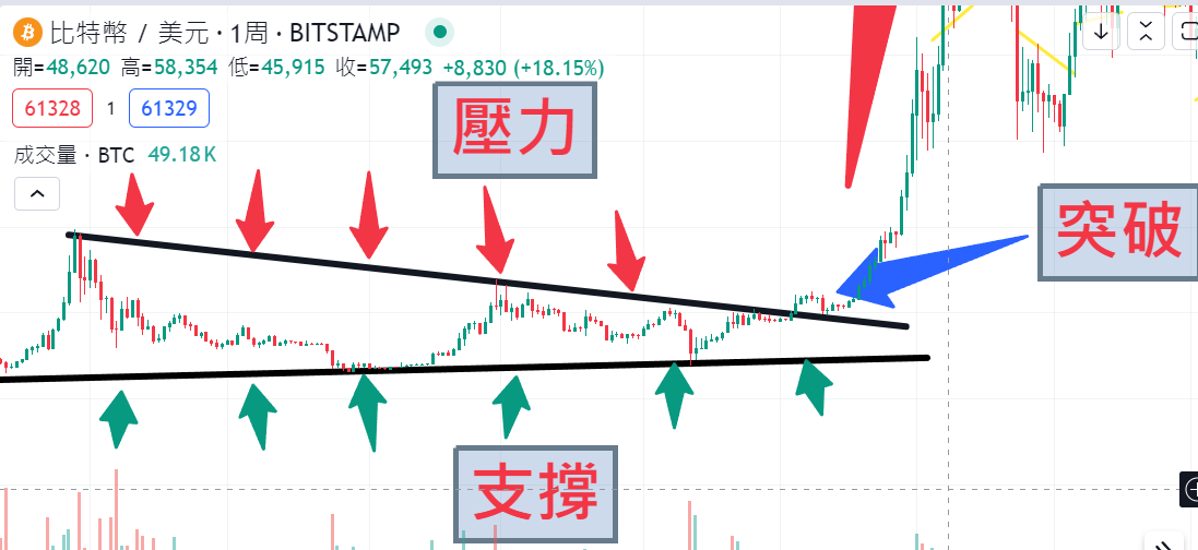 投信買超如何操作?支撐及壓力畫給你看 ~每日更新