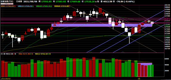 20210806(五) 盤勢與各股分析【加權指數】【群創】【聯電】【航運】