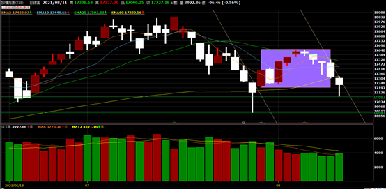 20210811(三) 盤勢與各股分析【加權指數】【聯電】【群創】【萬海】
