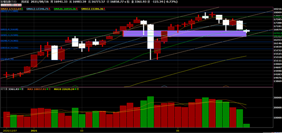 20210816(一 ) 盤勢與各股分析【加權指數】【陽明】【聯電】【南亞】
