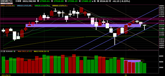 20210809(一) 盤勢與各股分析【加權指數】【聯電】【群創】【航運】
