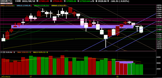 20210810(二) 盤勢與各股分析【加權指數】【聯電】【航運/空】【群創】