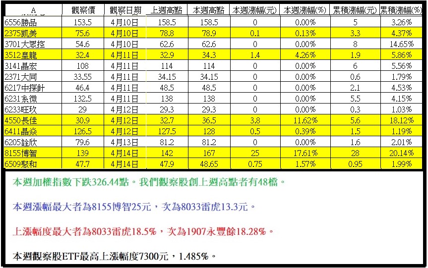 上週4/10~4/14號之觀察股名單~