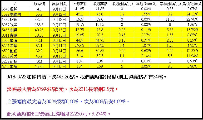 上週9/11~9/15號之模擬觀察股名單~