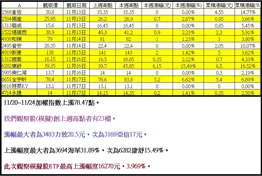 上週11/13~11/17號之觀察模擬股名單~