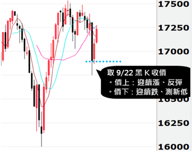 實戰教學：「收盤價」使用說明（含 市況分析：機會＆風險）