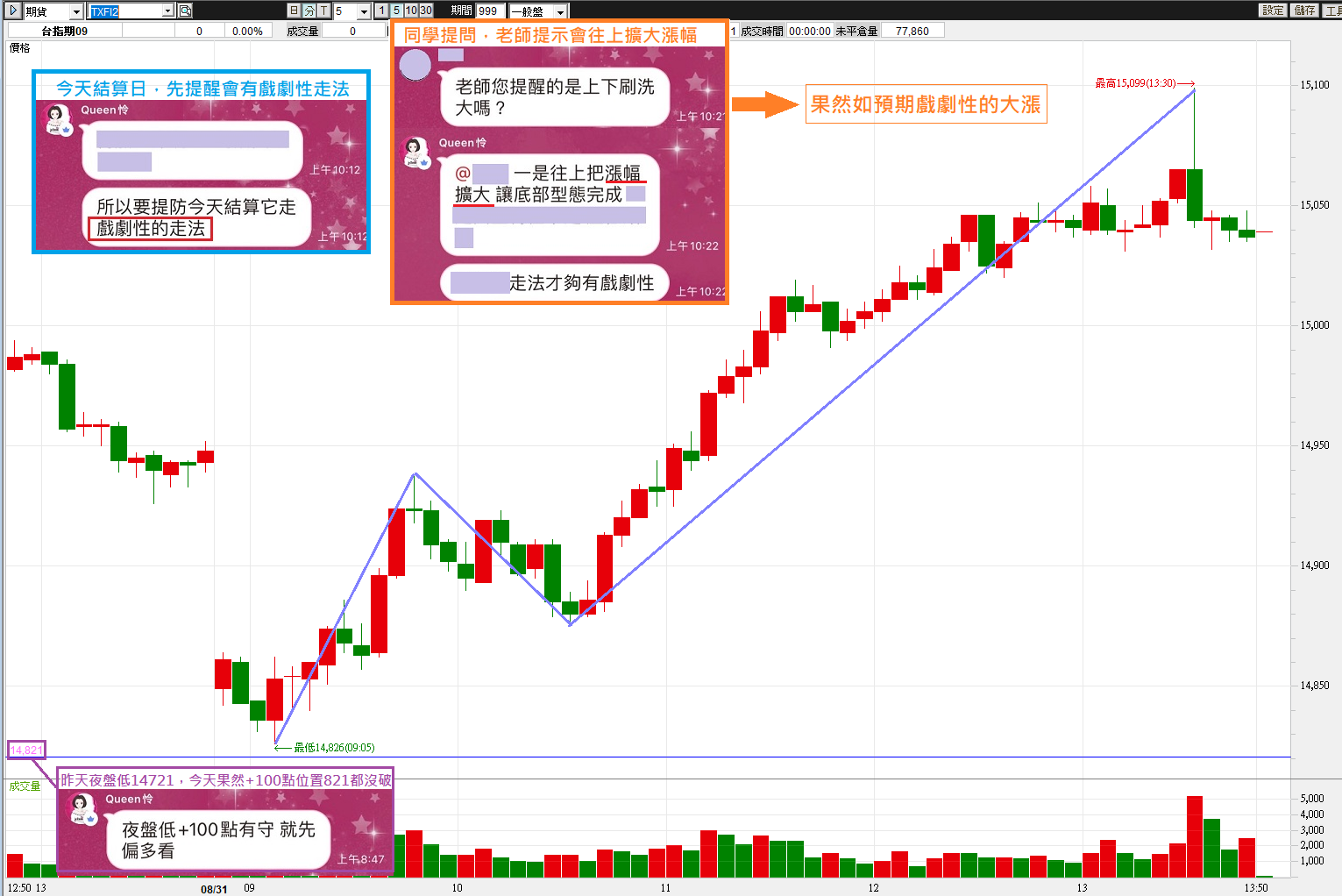 0831周結算，如老師預期走得夠戲劇性 【簡易當沖術】