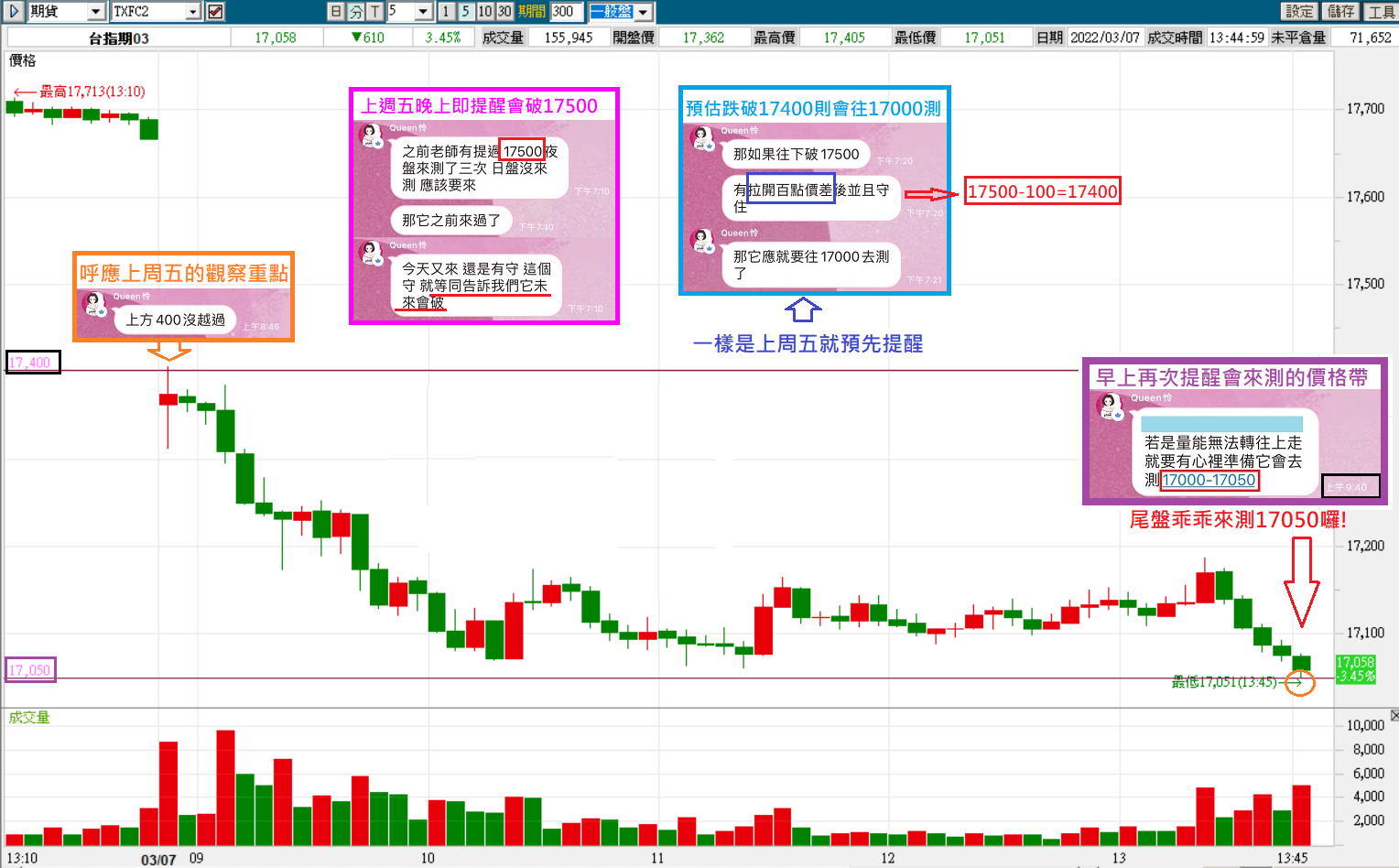 0307今天會跌到哪裡?上週五晚上Queen怜老師就已經先預告囉!(超強!)