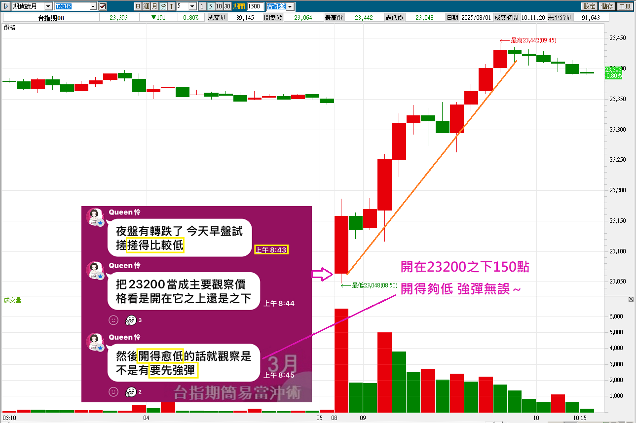0801懂控盤手法就能賺到今天的強彈【簡易當沖術】