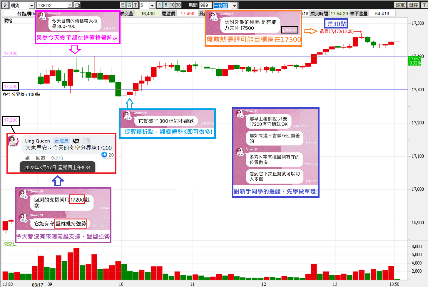 0317開盤前Queen怜老師就提示關鍵支撐跟可以往上挑戰的目標區，令人安心!