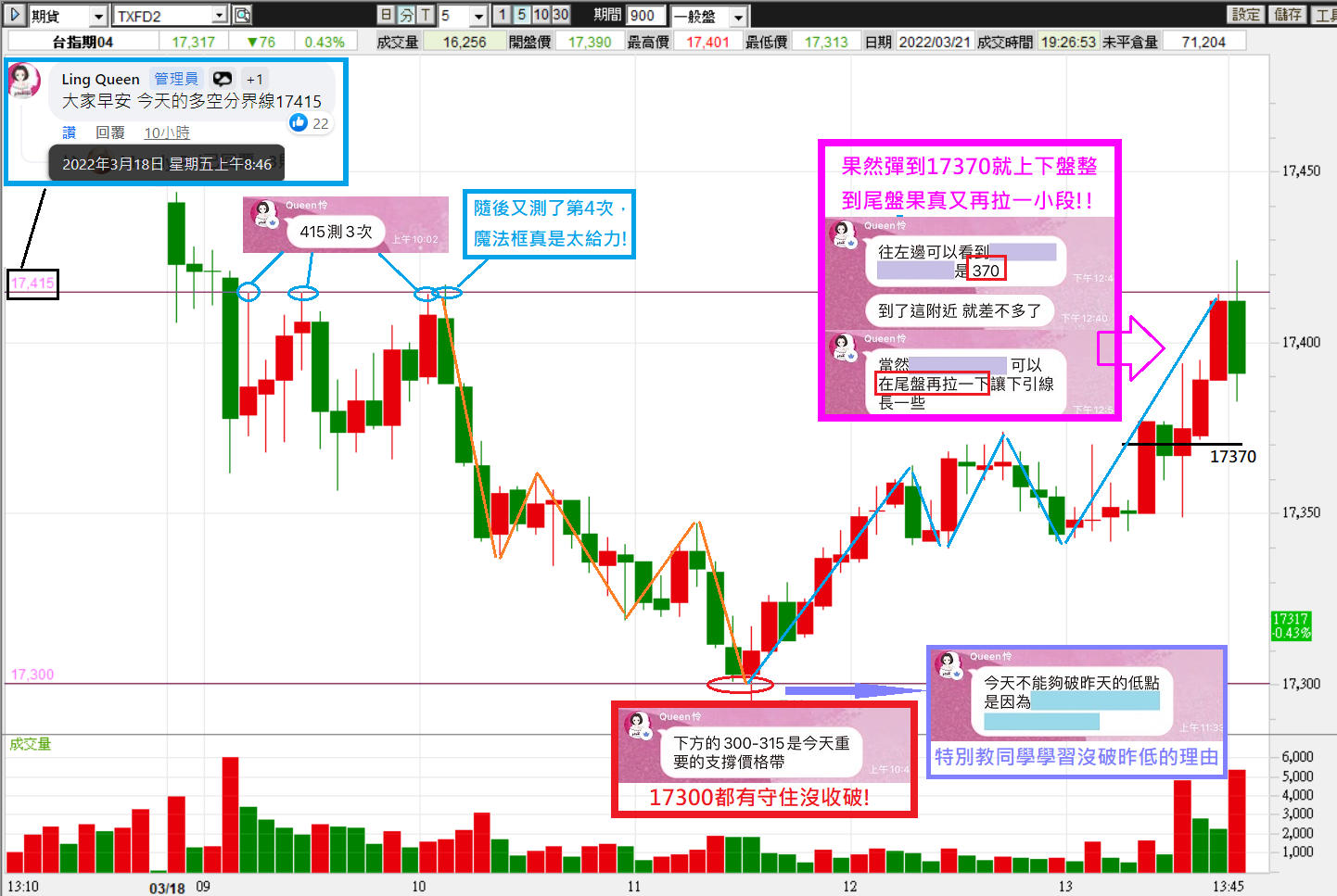 0318多空分界線超給力，掌握正確多空方向，勝率就會大大提高!