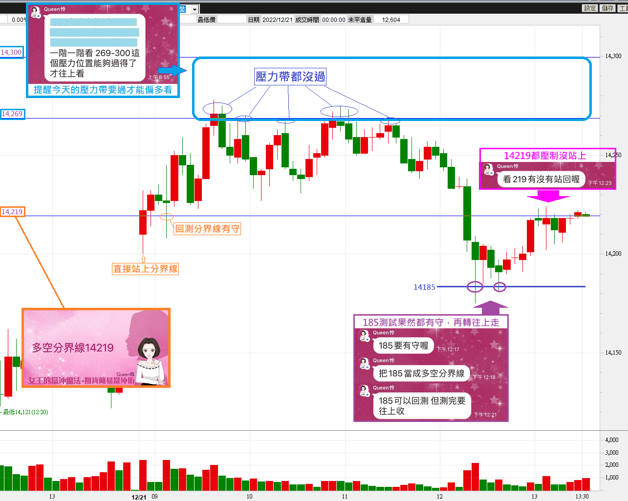 1221今天月結算，老師又精準抓到壓力帶與支撐【簡易當沖術】