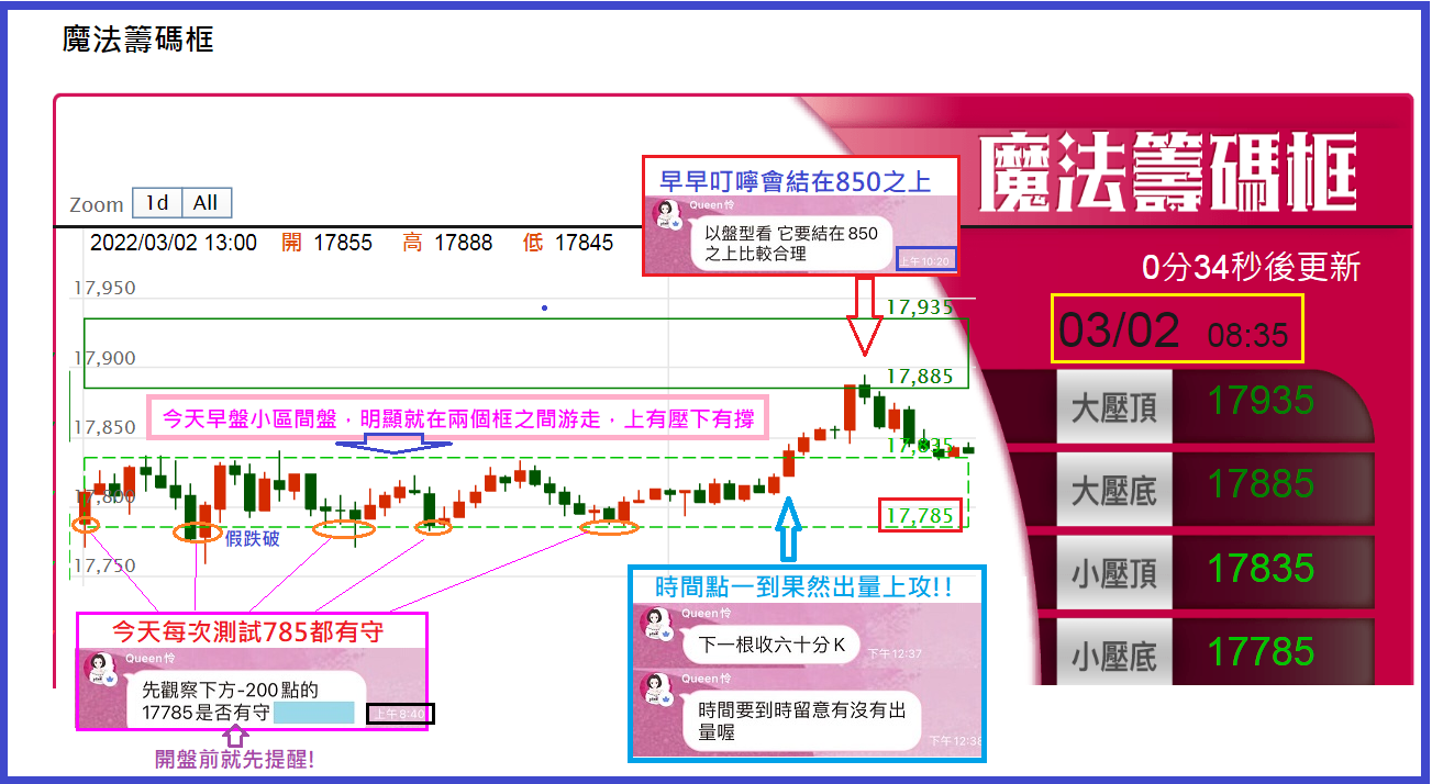 0302周結算區間盤，指數乖乖地在魔法框上下游走，今日加碼結算分析教學!