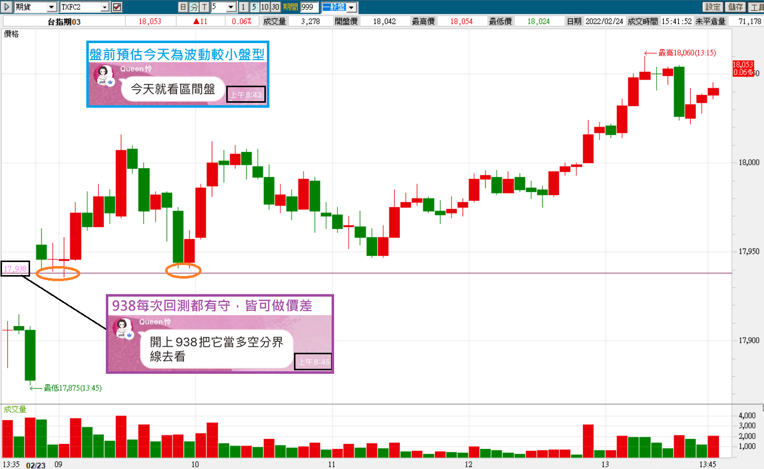 0223周結算日，老師開盤前就提示今天是區間盤，用魔法框賺小價差也很棒!