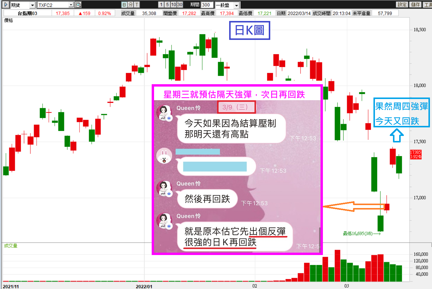 0311連續兩天的走勢在周三就已被Queen怜老師精準預言成功，爆強的!!