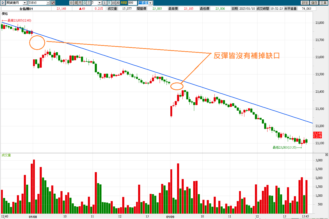 20250109延續昨天的空方N字弱勢盤【簡易當沖術】