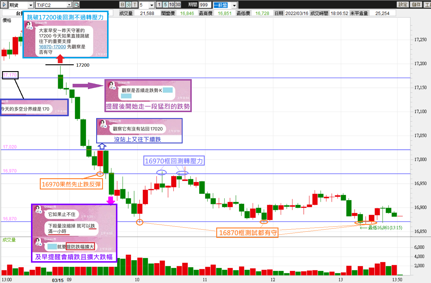 0315 Queen怜老師開盤前就提醒重要觀察價格，同學都荷包滿滿^0^