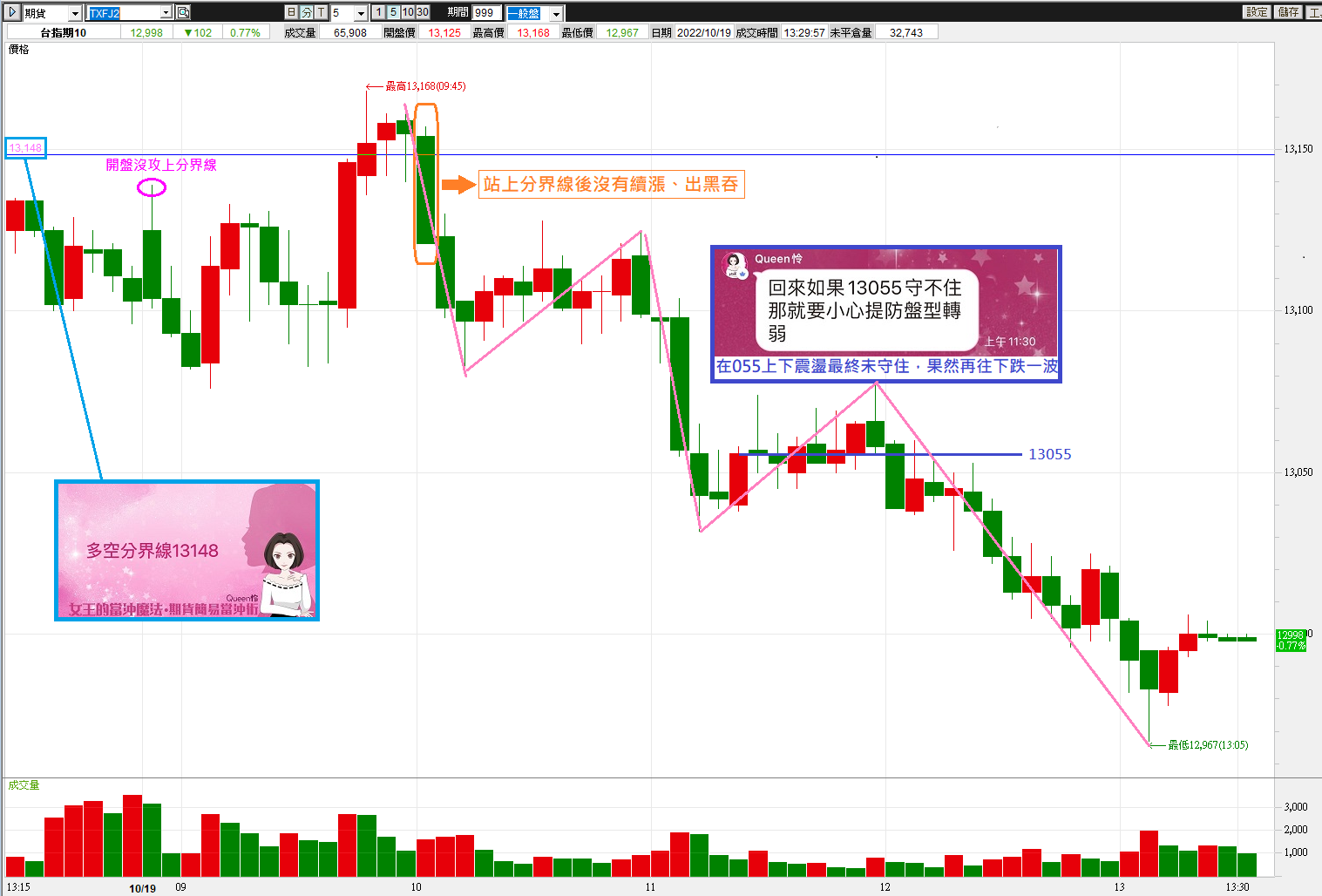 1019結算日 只用一條分界線就能獲利的一天【簡易當沖術】