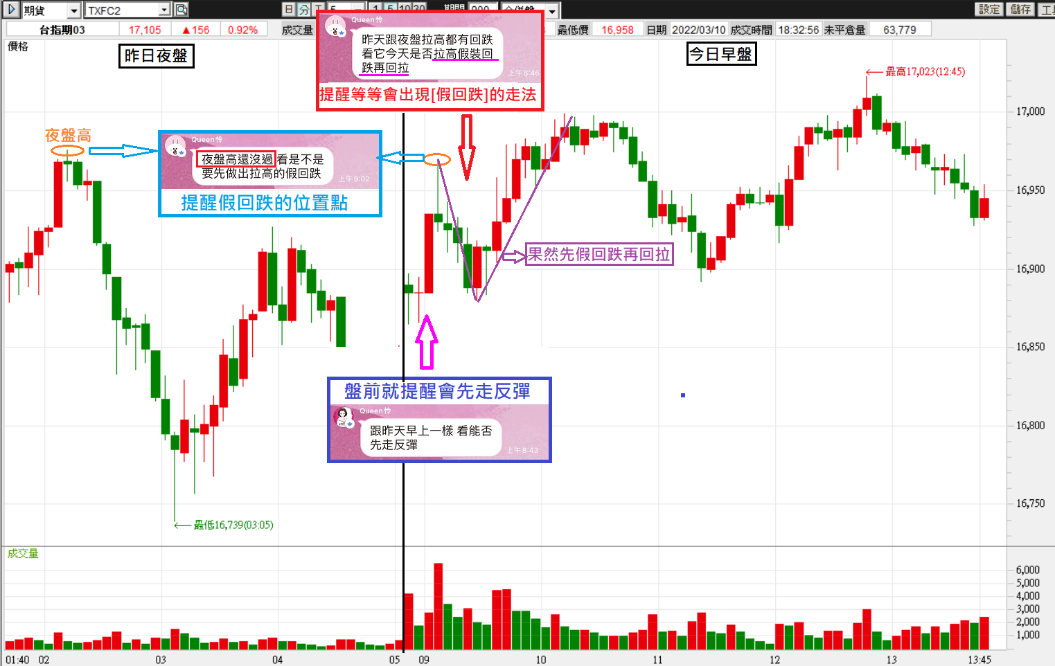 0309Queen怜老師開盤前10分鐘寫完今天的劇本，指數也照預估乖乖地走!!