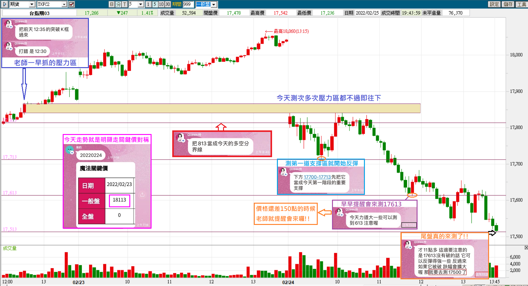 0224大跌盤也乖乖地在魔法框裡面做對稱走法，Queen怜老師就是這麼強!!