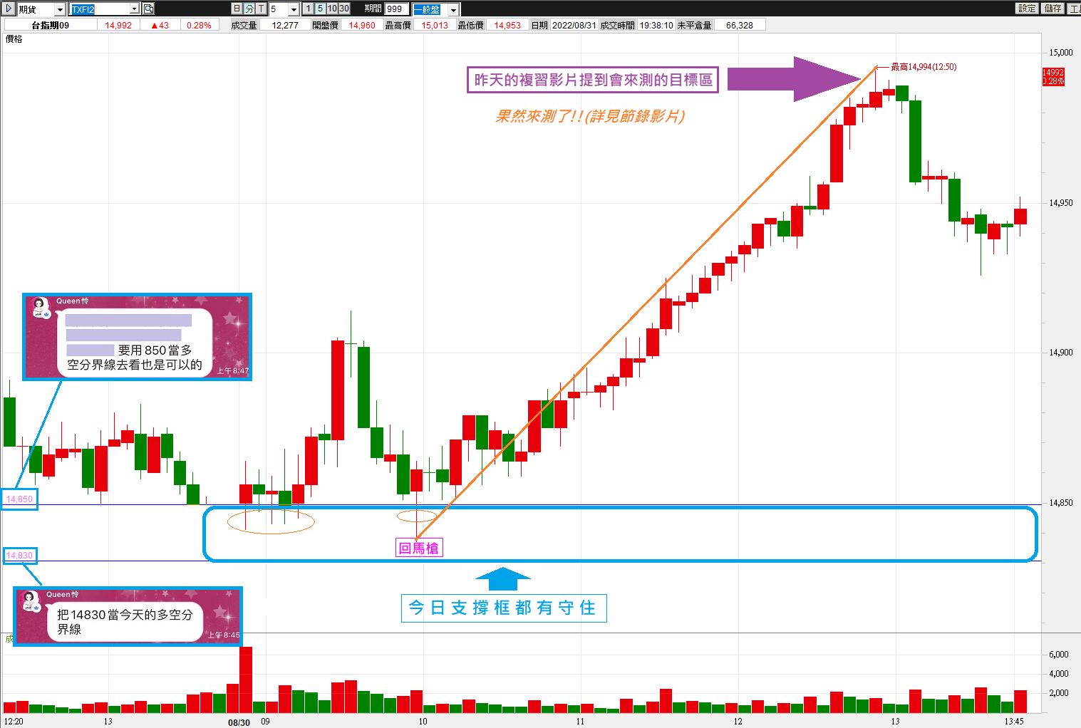 0830 又是精準抓到支撐壓力的一天 【簡易當沖術】