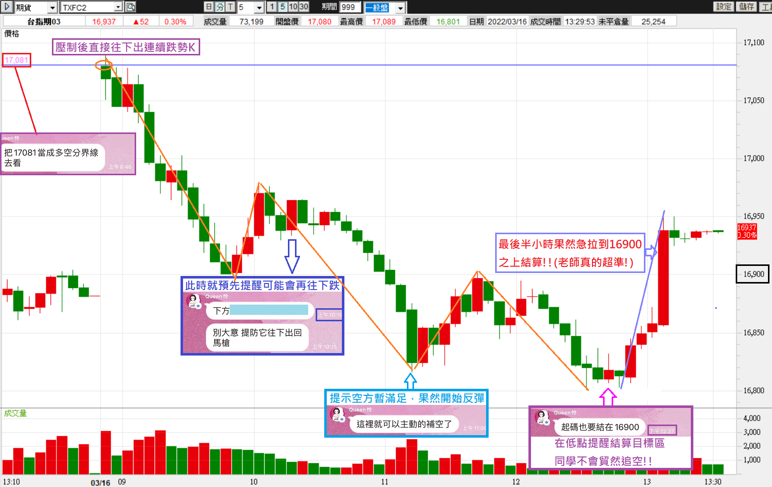 0316月結算，用多空分界線抓到最佳空點!Queen怜老師又再次命中結算區間!!