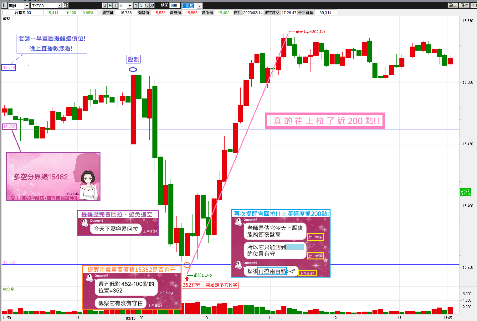 0313為何Queen怜老師可以估中回拉200點? 今晚直播說分明