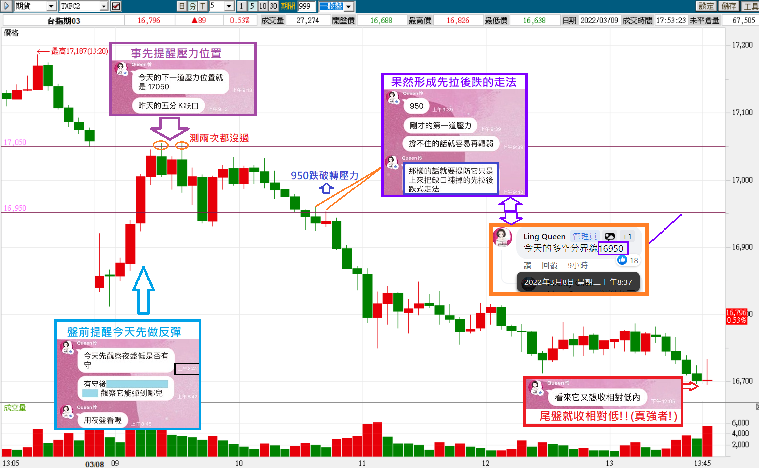 0308Queen怜老師精準的提示早盤會先反彈，先拉後跌的走勢也完美估中!!