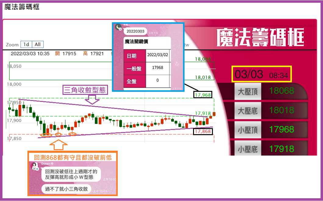 0303今天仍為區間盤，但依然很明顯地在上下魔法框間波動，魔法框就是威!